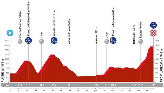 Stage profile of the 2024 Vuelta a Espana