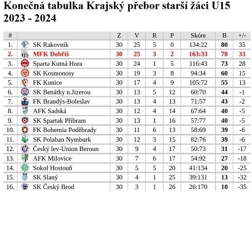 Výsledné tabulky | MFK Dobříš 