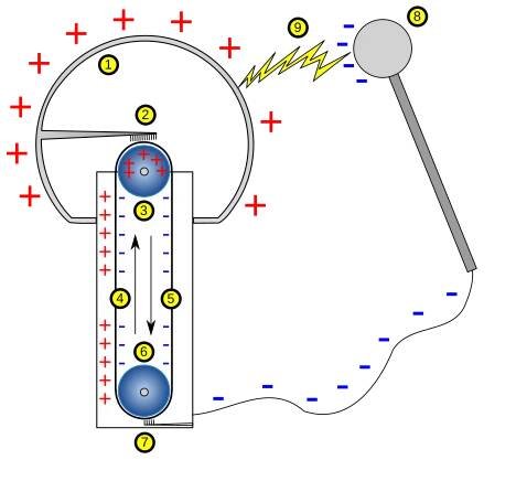 Van de Graaffův generátor – Wikipedie