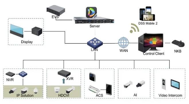 Software Dahua DSS Pro DahuaSW-DSS-Pro | ASM 100MEGA Distribution spol. s r.o. - DODAVATEL PRO DATOVÉ A TELEKOMUNIKAČNÍ