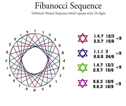 Spin Doctoring Fibonacci Sequence and dancing together