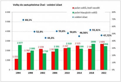 Výsledky komunálních voleb, Úvaly 2022 - Úvaly.cz