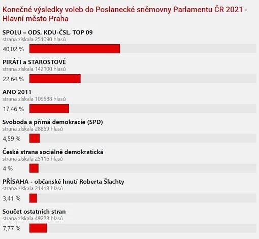 VOLBY 2021: Praha nás porazila, Praha nás nesnáší, jsme nejsilnější, řekl Babiš po prohře ve volbách