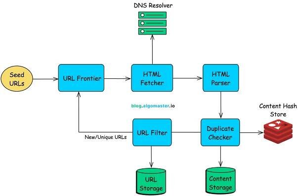 Designing a Web Crawler - System Design Interview
