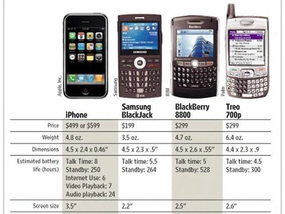 10 Years Later, the First iPhone Looks Rough - Business Insider