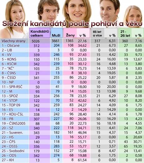 NEJ z volebních kandidátek | TN.cz