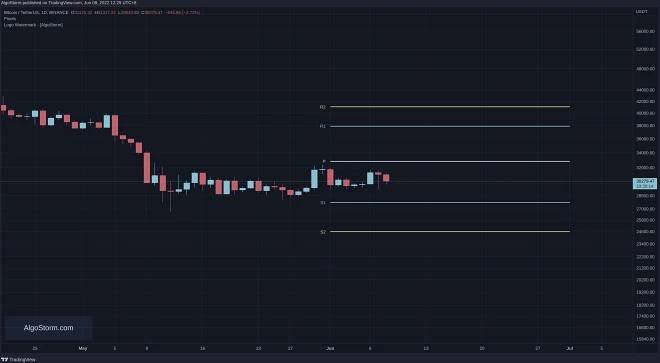 Fibonacci Pivot Points