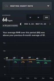 My (early morning) resting heart rate is going down, too! It inversely correlates with my HRV going up. Some nights dip into the low 50's, high 40's - I am getting back into shape!