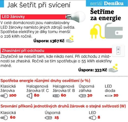 Šetrné světlo? Lidé by se měli zbavit klasických žárovek, radí odborníci - Nymburský deník