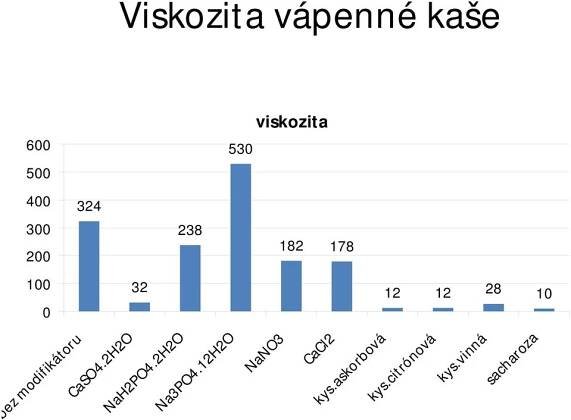 12H2O viskozita 530 182 178 12 12 28 10 NaNO3 CaCl2