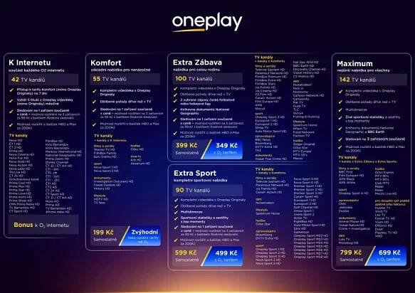 Oneplay a ti další. Jak teď vypadá nabídka konkurenčních televizních tarifů?