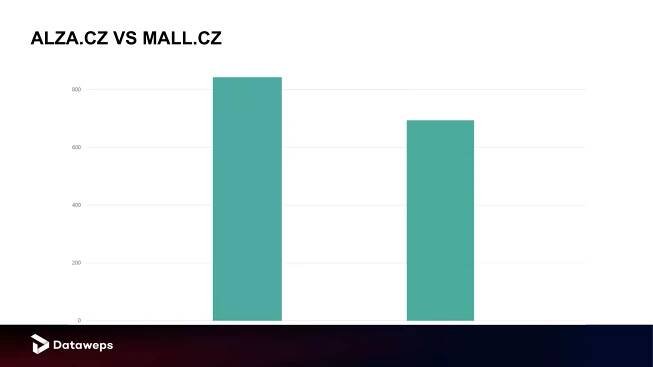 ALZA.CZ VS MALL.CZ
 