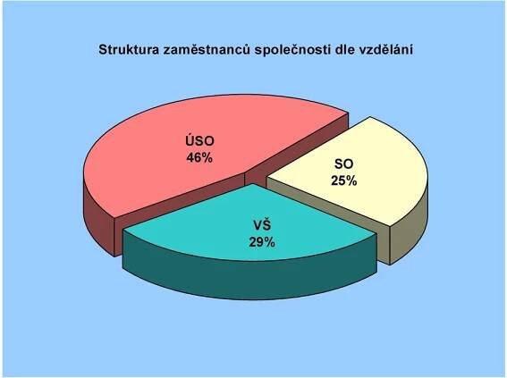 vzdělání ÚSO 46%