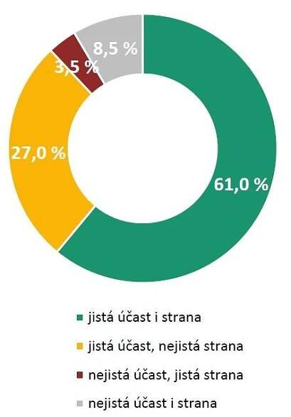 Průzkum: Dva měsíce po volbách vede v preferencích ANO