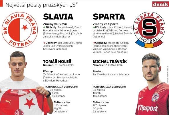 Fotbalová Slavia se Spartou vyloupily Jablonec. A jdou do přípravy - Pražský deník