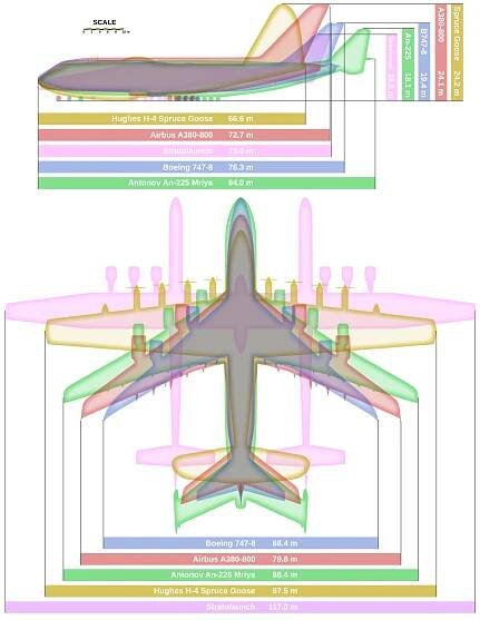 Porovnání největších letounů:      Airbus A380-800      Antonov An-225      Boeing 747-8      Hughes H-4 Hercules      Stratolaunch