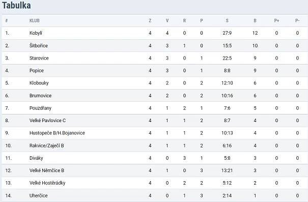 4. kolo III. třídy mužů, sk. C – Fotbal Popice
