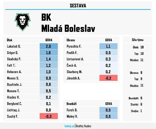 Hokej v číslech: Predikce sezony – BK Mladá Boleslav | Hokej.cz - web českého hokeje