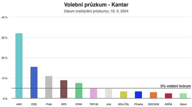 Volební preference ANO opět klesly