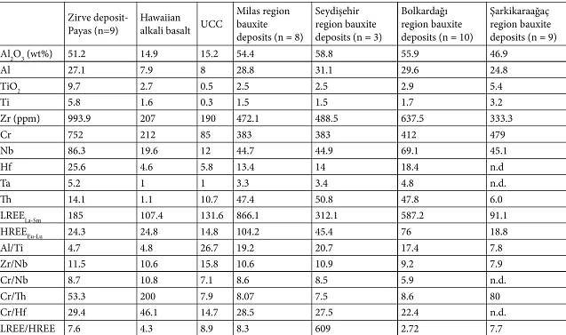 Table 3. Comparison of the strongly immobile elements of the Zirve bauxite deposit in the Payas region with the Hawaiian alkali basalt [from Jackson et al. (1999) and Hofmann and Jochum (1996)], Upper Continental Crust [from Taylor and McLennan (1995)] and bauxite deposits from Milas (Turkey), Seydisehir and Bolkardagi (Turkey) regions. n = number of samples, n.d. = no data, data of the Milas, Seydisehir, and Bolkardagi bauxite deposits from Hanil¢i (2019), Sarkikaraaga¢ region deposits from Bozkur (2007).  ppm, which was 13.2 times higher than that in the alkali basalt composition, and much higher than the general concentration level of the first immobile group. The other element was uranium, which is generally mobile in surficial oxic conditions. Contrary to its mobility behavior, it had a 4.9-fold greater enrichment relative to that in the alkali basalt composition (Figure 14). The abnormal U (average of 4.4 ppm) concentration in the bauxite could have been associated with organic matter activity in the bauxite zone (average of TOT/C is 0.11 wt%), marked by low organic carbon contents and common pyrite formations at the bottom and top contacts of the bauxites. Such organic matter-rich levels within the bauxite contacts may have played a role in the late diagenetic uranium deposition that was transported by pore fluids (Long et al., 2018). Although they showed concentrations of Th and U, the mean Th and U values in the bauxite were very low when compared with the other bauxite deposits in Turkey, and even world bauxite deposits. 