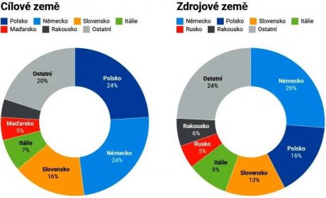 Česko loni vyrobilo nejméně oceli v historii. Klesl vývoz i spotřeba - fintag.cz