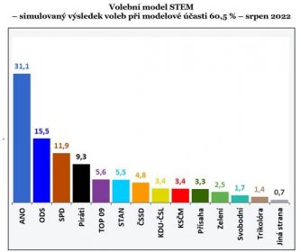Volební tendence české veřejnosti - polovina srpna 2022 - STEM