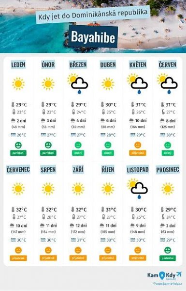 Infografika nejlepších období pro návštěvu Bayahibe