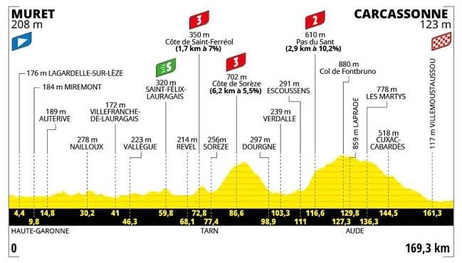 Trasa a profil 15. etapy Tour de France 2025 - zdroj letour.fr.jpg