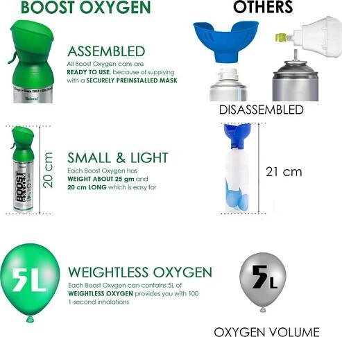 Boost Oxygen Natural inhalační kyslík 5 l 1 ks