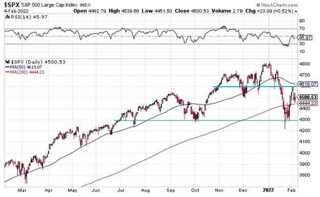 S&P 500 mezi klouzavými průměry