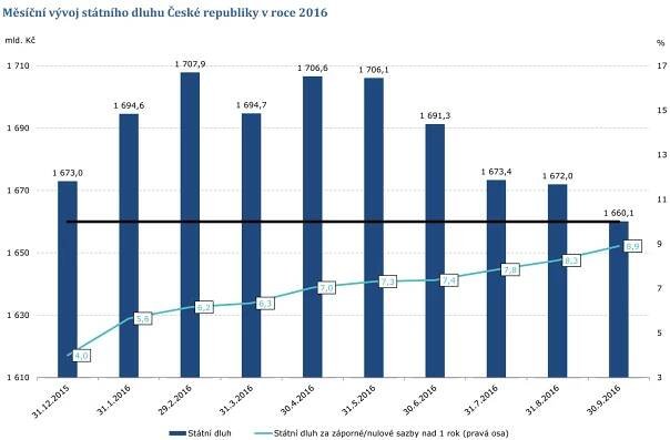 Měsíční vývoj státního dluhu České republiky v roce 2016