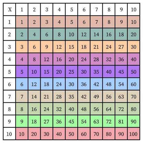 multiplication square. school vector illustration with colorful cubes. multiplication table. poster for kids education. maths child card - tabulka pro násobení stock ilustrace