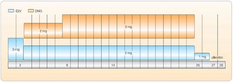  Obr. 3  Dynamický režim dávkování přípravku Qlaira, zahrnující různé dávky estradiolvalerátu (E2V) a různé dávky dienogestu (DNG) s postupným snižováním dávky estrogenu a postupným zvyšováním dávky gestagenu v průběhu 26 dnů cyklu. 
