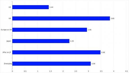 Bar chart showing dividend yield, by region. This shows that US has a dividend (1.44%) that is lower than other regions. 