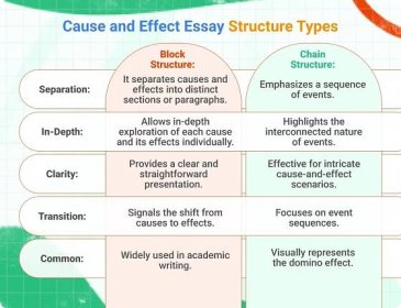 Cause and Effect Essay Structure Types 