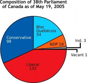 File:Composition of 38th Parliament.png - Wikimedia Commons