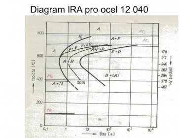 Diagram IRA pro ocel