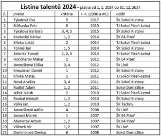 Listina talentů 2024 – Šachový svaz Plzeňského kraje