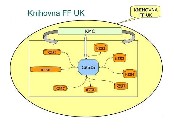 Knihovna FF UK
KNIHOVNA
FF UK
KMC
CeSIS
KZS5
KZS4
KZS6KZS7
KZS8
KZS3
KZS2
KZS1
 