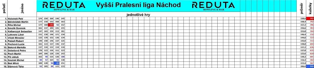 Výsledky Vyšší Pralesní Ligy | Reduta bowling Náchod