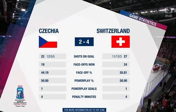 WC 2023: Česko - Švýcarsko 2:4 | Hokejový archiv