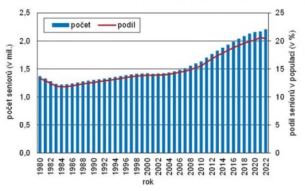 Počet osob ve věku 65 či více let se v Česku nepřetržitě zvyšuje, v roce 2022 se počet seniorů zvýšil o 1,8 % na 2,21 milionu