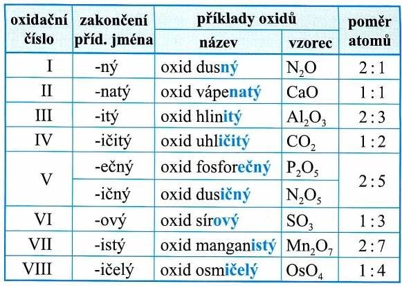 CH8 – Oxidy. Názvosloví oxidů | Výuka chemie, fyziky a matematiky