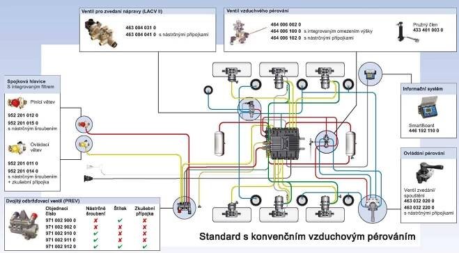 Schémata pro servisní oddělení – Wabco