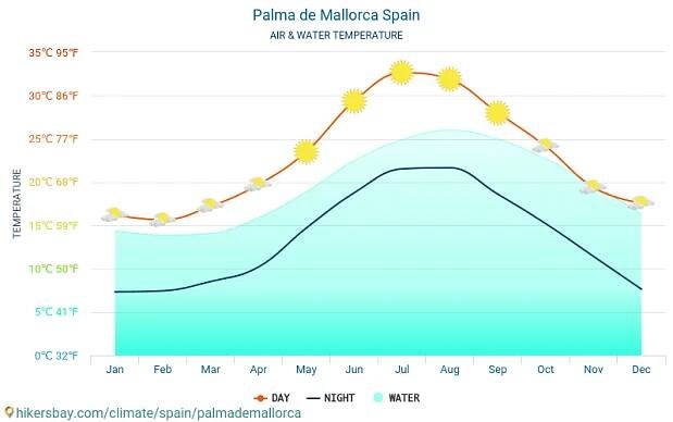 Palma de Mallorca - Teplota vody v Palma de Mallorca (Španělsko) - měsíční povrchové teploty moře pro hosty. 2015 - 2025 hikersbay.com