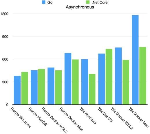 Asynchronous