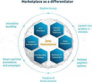 Optiva Partner Monetization | Telecom B2B2X BSS | Optiva