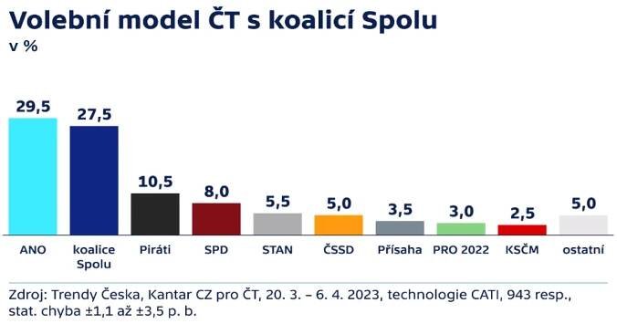 Nástup Rajchlova hnutí PRO, o preference obral SPD. Nejvyšší podporu má ANO