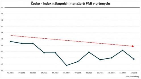 Propad českého průmyslu pokračuje