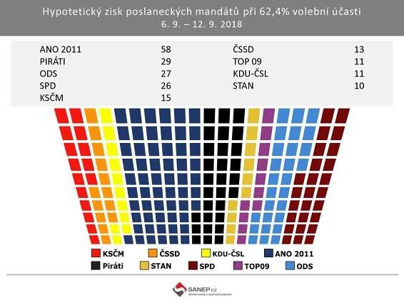 SANEP: Volební preference ČR + Praha | ParlamentniListy.cz – politika ze všech stran 